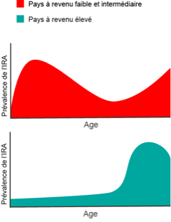 Tendance indicative de la prévalence de l’insuffisance rénale aiguë (IRA) 